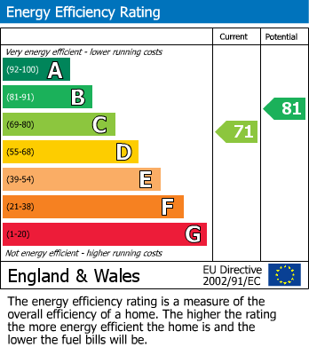 EPC Graph for Holland Park, W11