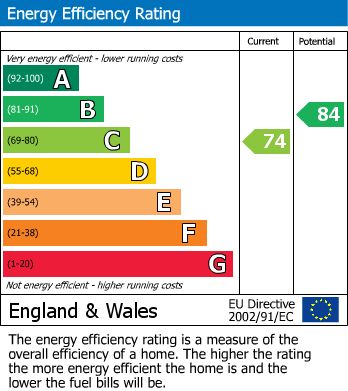 EPC Graph for Onslow Square, London, SW7