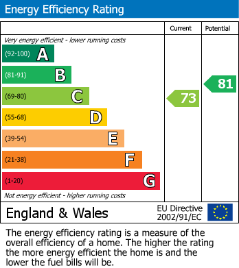 EPC Graph for Walton Street, Chelsea SW3