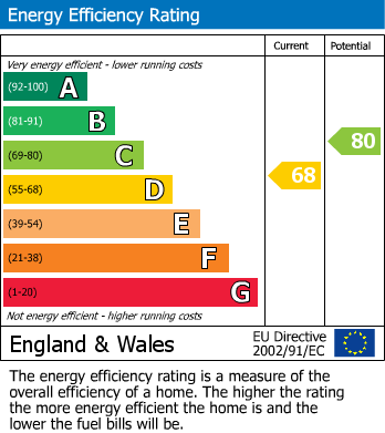 EPC Graph for Onslow Square, London, SW7