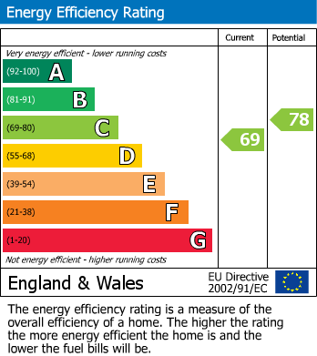 EPC Graph for Sterndale Road, Brook Green W14