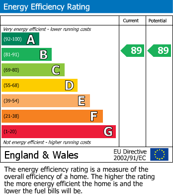 EPC Graph for Thomas Earle House, Kensington, W14