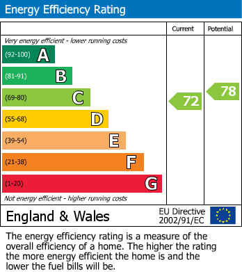 EPC Graph for Beaumont Crescent, Kensington, London W14