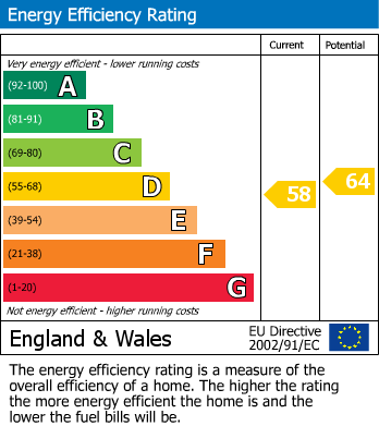 EPC Graph for Lizmans Terrace, Earls Court Road W8