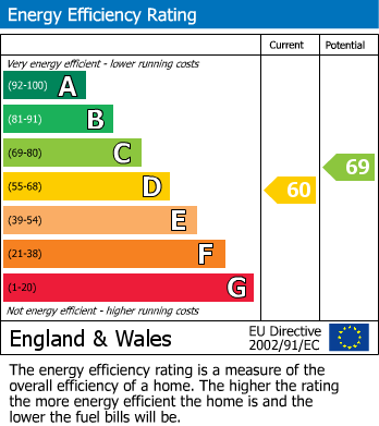 EPC Graph for Cheyne Walk, Chelsea, SW3