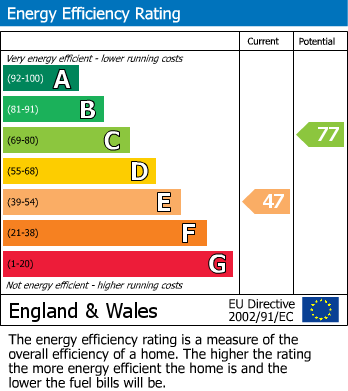 EPC Graph for Elystan Place, Chelsea SW3