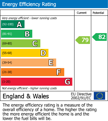 EPC Graph for Queens Gardens, Bayswater W2