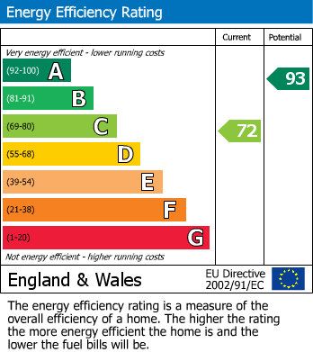 EPC Graph for Connaught Square, Westminster W2