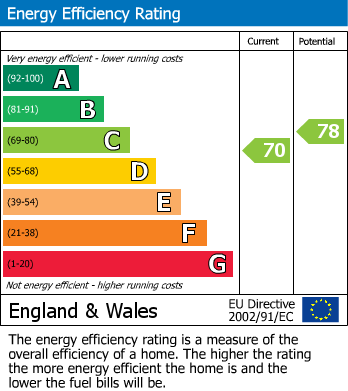 EPC Graph for Queens Gate, South Kensington, SW7