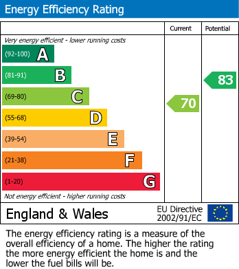 EPC Graph for Dorset House, Marylebone, NW1