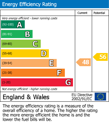 EPC Graph for Ennismore Gardens, Knightsbridge SW7