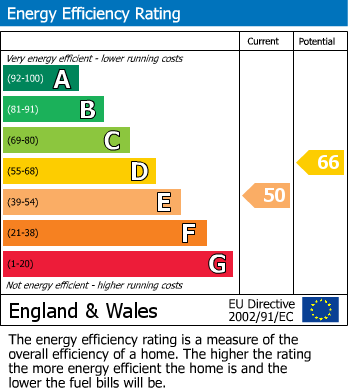 EPC Graph for Ennismore Gardens, Knightsbridge, SW7