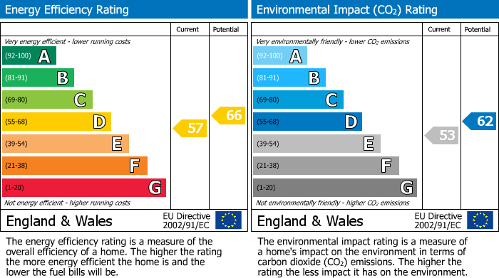 EPC Graph for Cranley Gardens, South Kensington, SW7