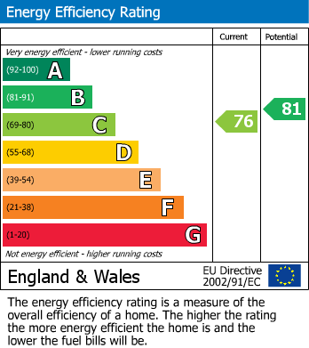 EPC Graph for Essex Villas, Kensington, W8